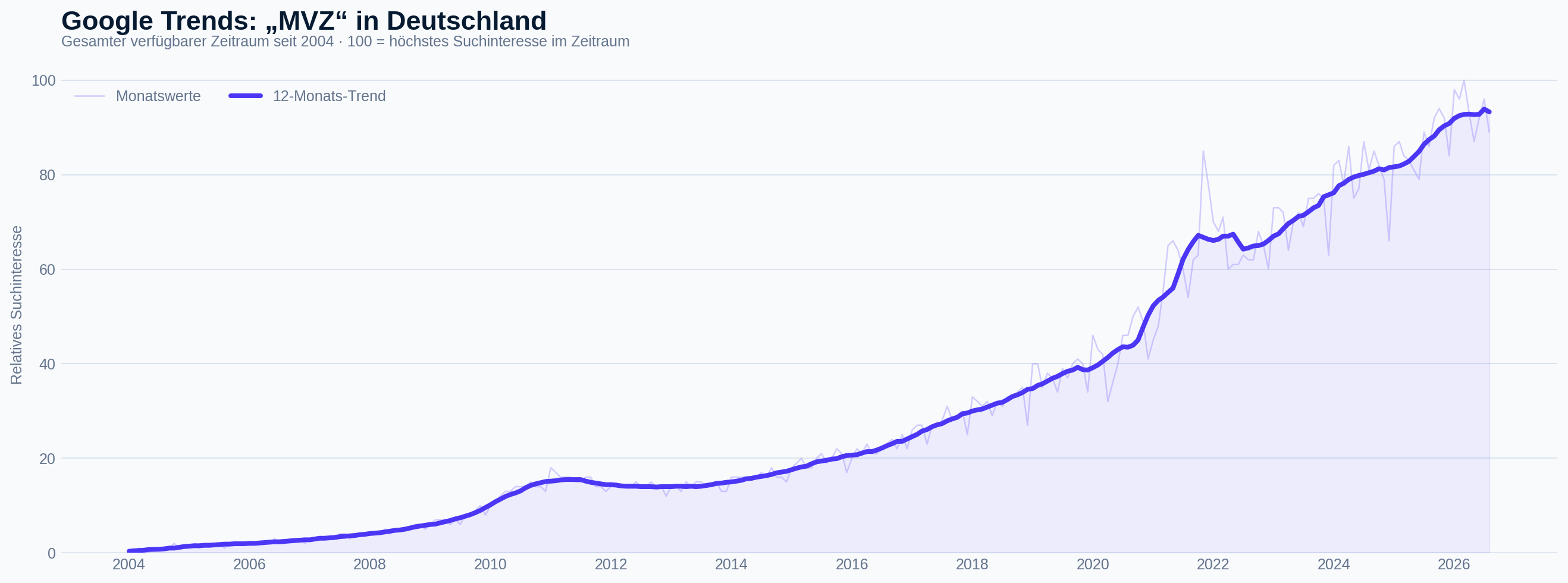 Google Trends Verlauf für MVZ in Deutschland im gesamten verfügbaren Zeitraum seit 2004